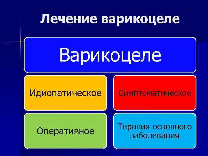 Лечение варикоцеле Варикоцеле Идиопатическое Симптоматическое Оперативное Терапия основного заболевания 