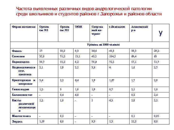 Частота выявленных различных видов андрологической патологии среди школьников и студентов районов г. Запорожья и