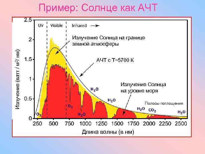 Пример солнце. Части спектра солнечного излучения. Энергия солнечного излучения по спектру. Вт на м2 излучение. Спектры излучения солнца и земли.