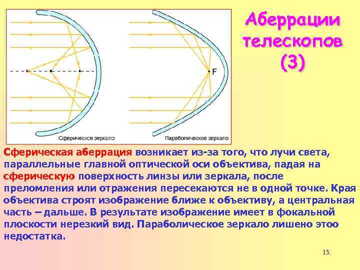 Аберрации телескопов (3 ) Сферическая аберрация возникает из-за того, что лучи света, параллельные главной