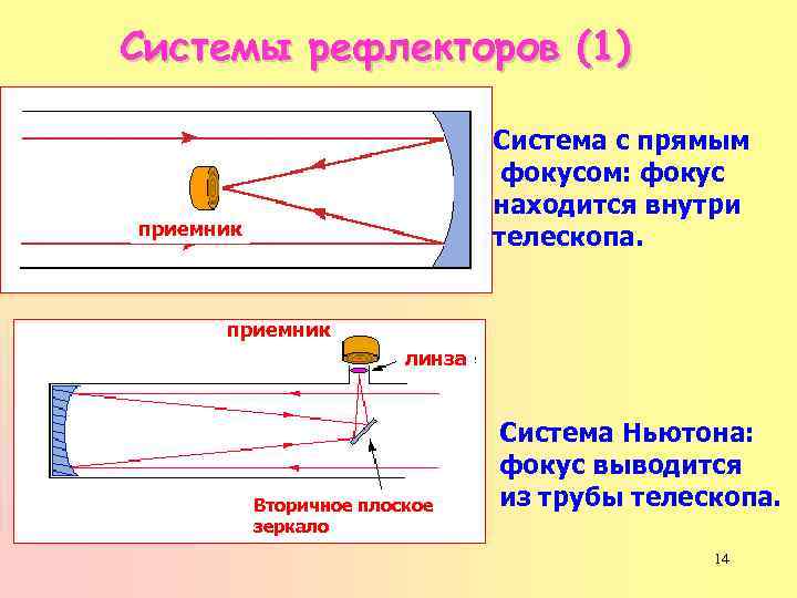 Ход лучей в телескопе рефлекторе схема