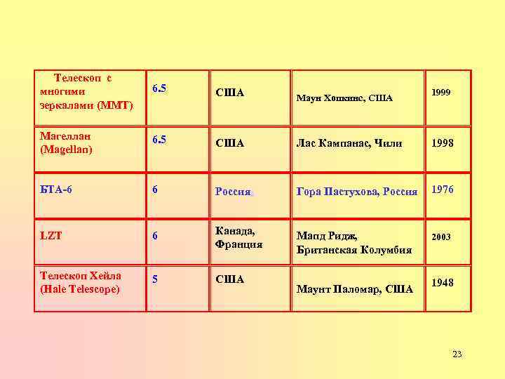 Телескоп с многими зеркалами (MMT) 6. 5 США Магеллан (Magellan) 6. 5 США Лас