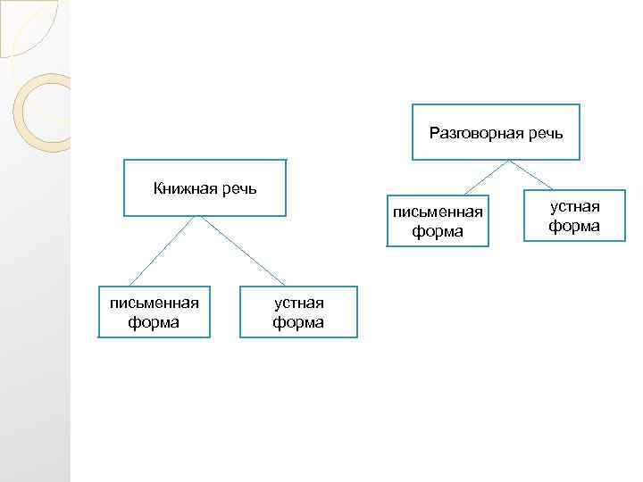 Проект разговорная речь