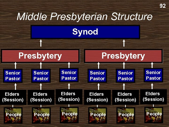 92 Middle Presbyterian Structure Synod Presbytery Senior Pastor Senior Pastor Elders (Session) Elders (Session)