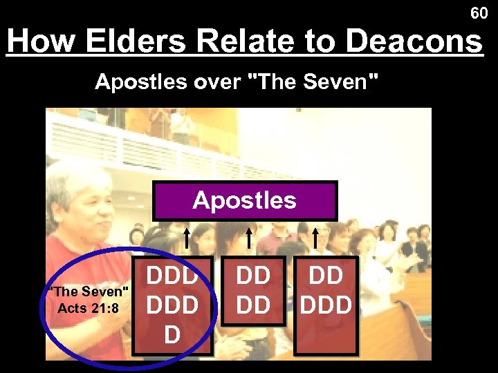 60 How Elders Relate to Deacons Apostles over "The Seven" Apostles "The Seven" Acts