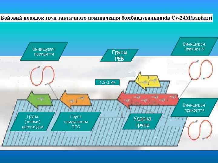 Винищувачі прикриття Група РЕБ 1, 5 -3 км Винищувачі прикриття Група (літаки) дорозвідки Група