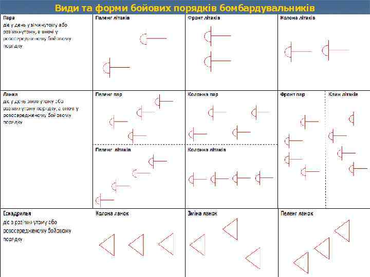 Види та форми бойових порядків бомбардувальників 