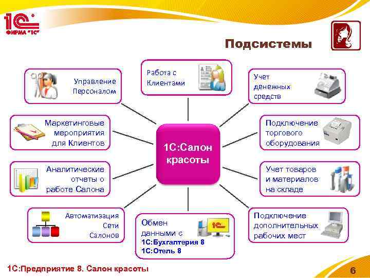 Подсистемы Управление Персоналом Работа с Клиентами Маркетинговые мероприятия для Клиентов 1 С: Салон красоты
