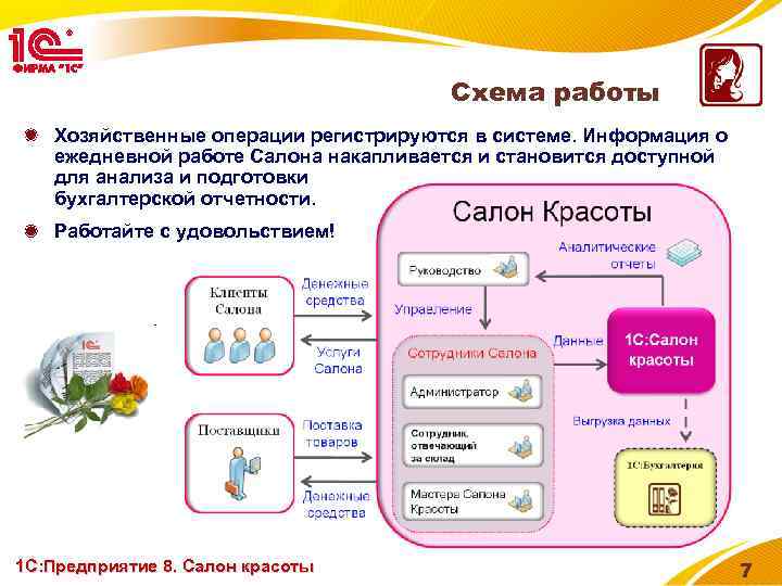 Схема работы Хозяйственные операции регистрируются в системе. Информация о ежедневной работе Салона накапливается и