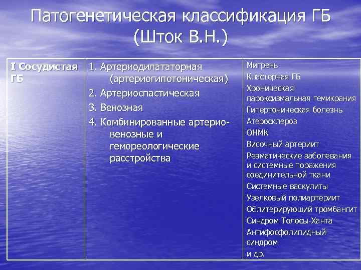 Патогенетическая классификация ГБ (Шток В. Н. ) I Сосудистая ГБ 1. Артериодилататорная (артериогипотоническая) 2.