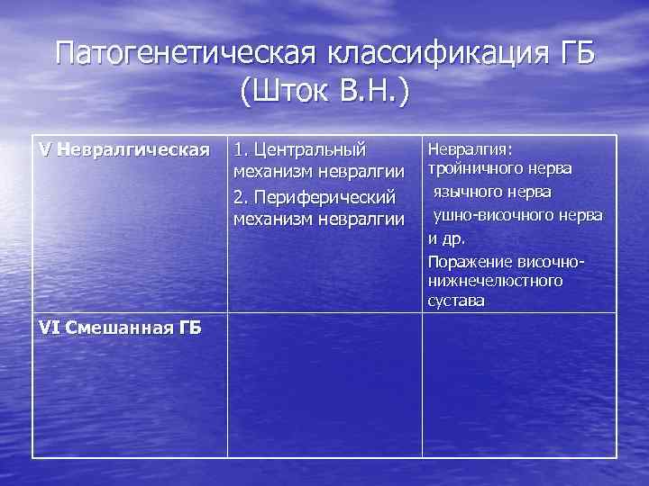 Патогенетическая классификация ГБ (Шток В. Н. ) V Невралгическая VI Смешанная ГБ 1. Центральный