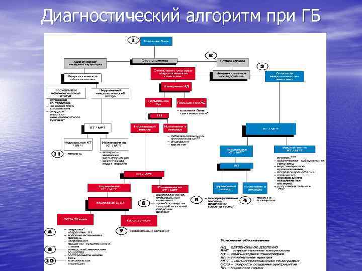 Диагностический алгоритм при ГБ 