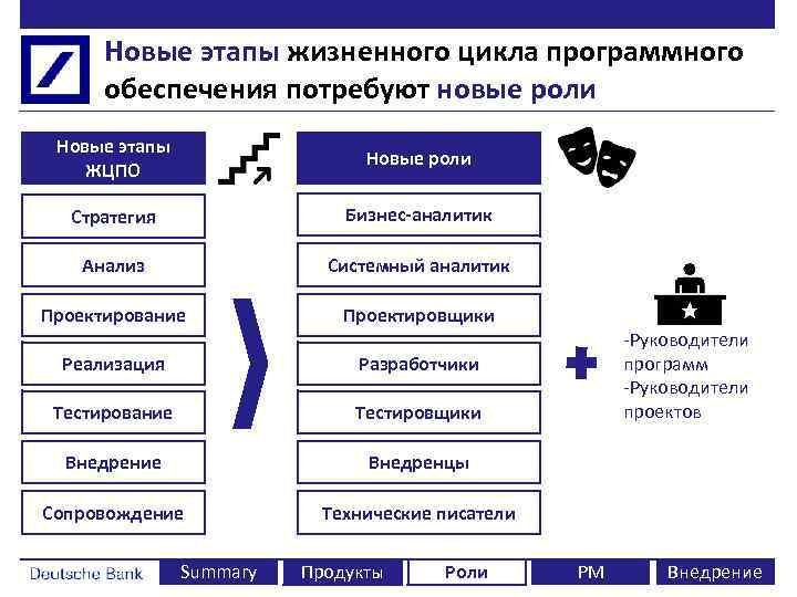 Новые этапы жизненного цикла программного обеспечения потребуют новые роли Новые этапы ЖЦПО Новые роли