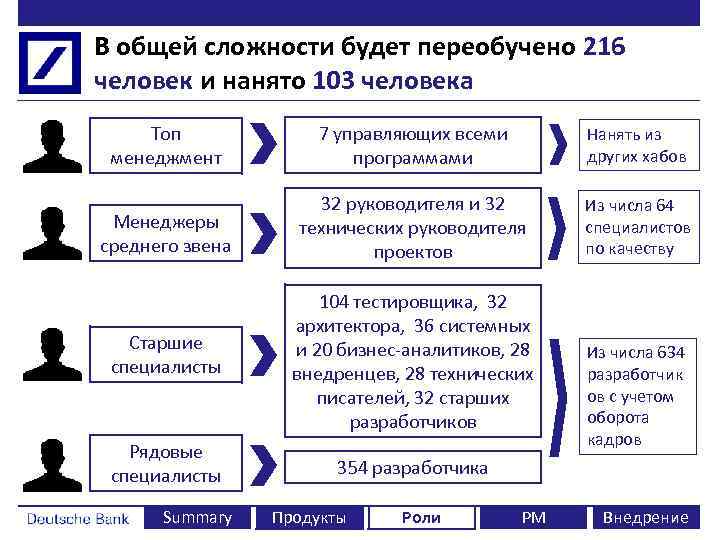 В общей сложности будет переобучено 216 человек и нанято 103 человека Топ менеджмент 7