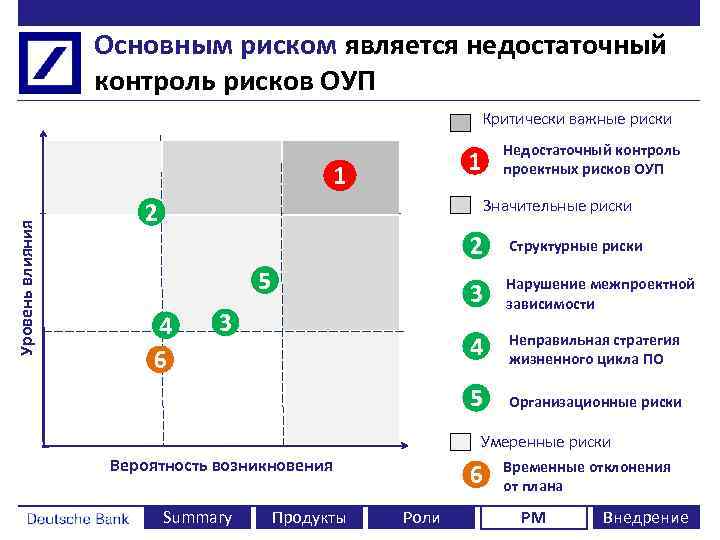 Основным риском является недостаточный контроль рисков ОУП Критически важные риски 1 Уровень влияния 1