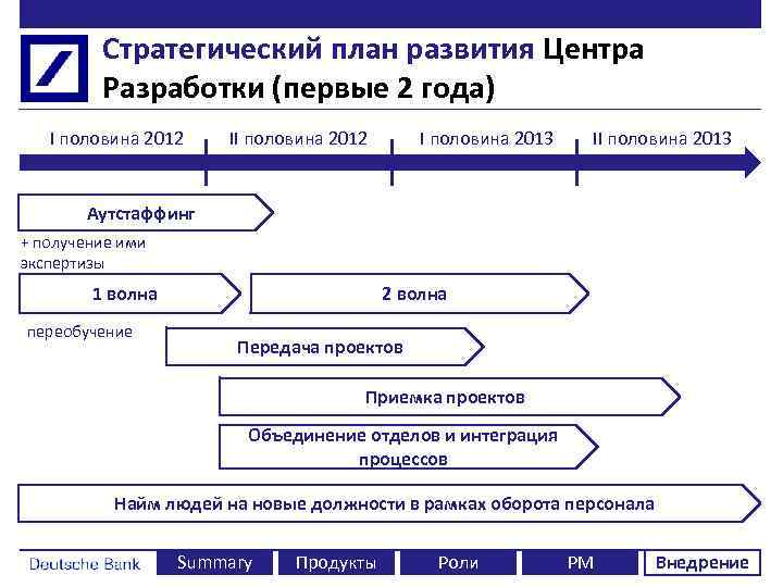 Стратегический план развития Центра Разработки (первые 2 года) I половина 2012 I половина 2013