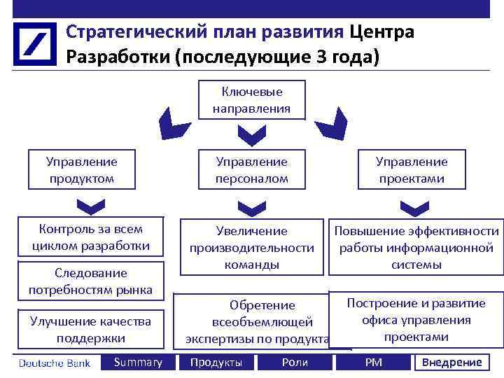 Стратегический план развития Центра Разработки (последующие 3 года) Ключевые направления Управление продуктом Контроль за