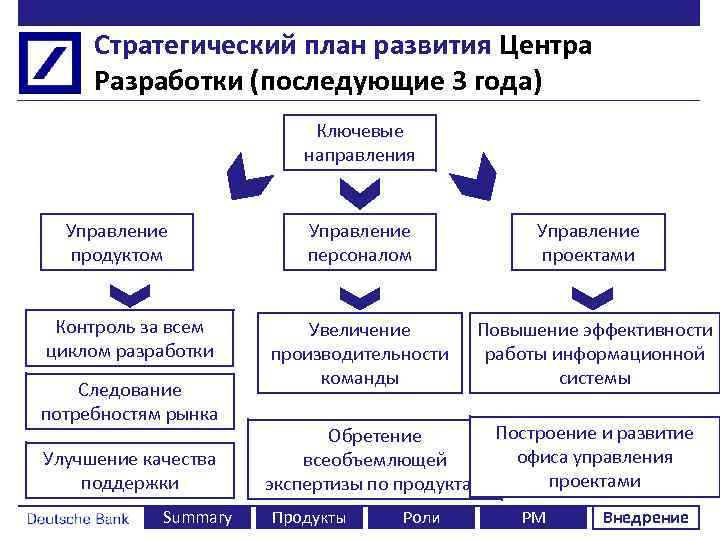 Стратегический план развития китая