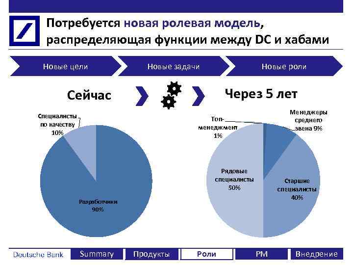 Потребуется новая ролевая модель, распределяющая функции между DC и хабами Новые цели Новые задачи