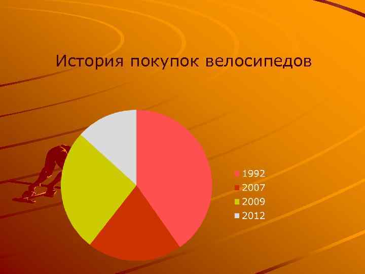 История покупок велосипедов 