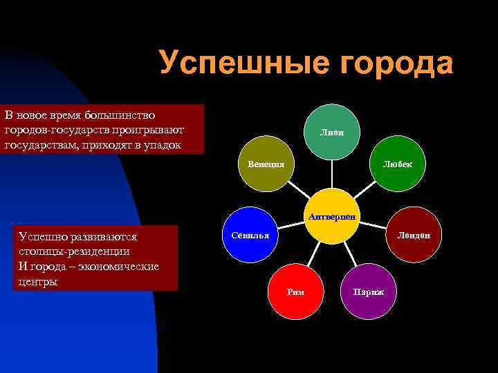 Успешные города В новое время большинство городов-государств проигрывают государствам, приходят в упадок Лион Любек