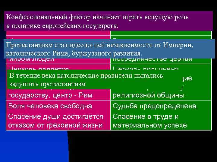 Конфессиональный фактор начинает играть ведущую роль Католицизм Протестантизм в политике европейских государств. Церковь является