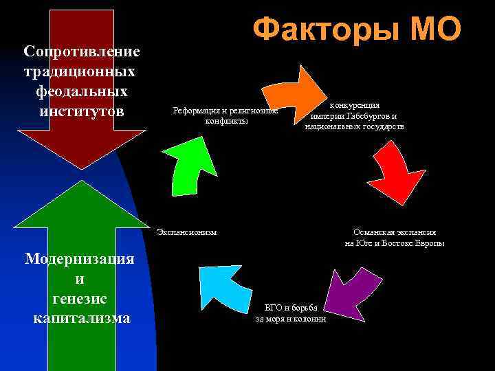 Сопротивление традиционных феодальных институтов Факторы МО Реформация и религиозные конфликты конкуренция империи Габсбургов и