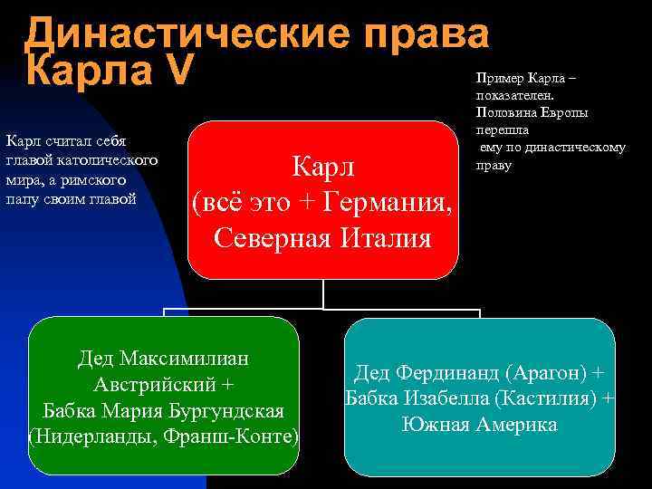 Династические права Карла V Карл считал себя главой католического мира, а римского папу своим