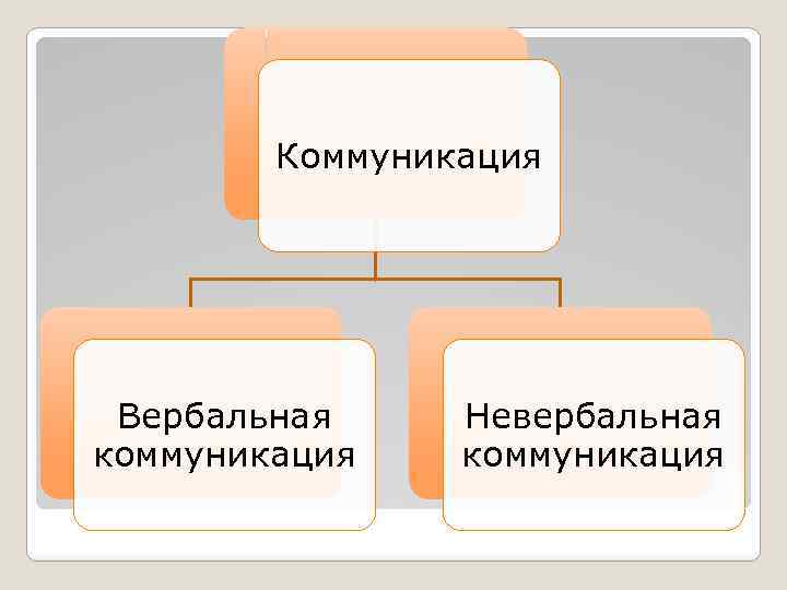 Коммуникация Вербальная коммуникация Невербальная коммуникация 