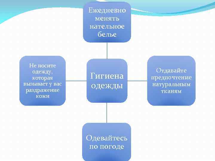 Ежедневно менять нательное белье Не носите одежду, которая вызывает у вас раздражение кожи Гигиена