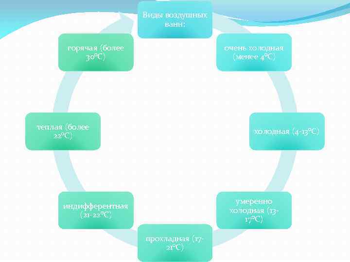 Виды воздушных ванн: горячая (более 30°С) очень холодная (менее 4°С) теплая (более 22°С) холодная