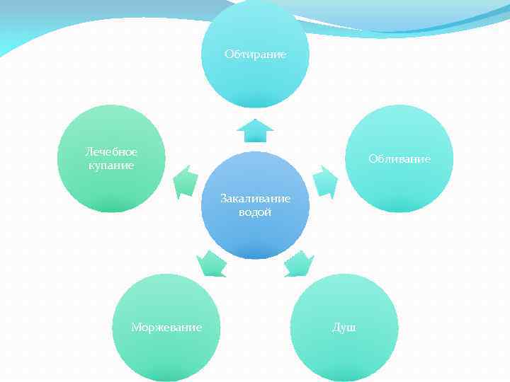 Обтирание Лечебное купание Обливание Закаливание водой Моржевание Душ 