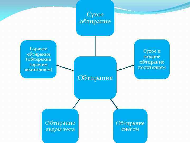 Сухое обтирание Горячее обтирание (обтирание горячим полотенцем) Сухое и мокрое обтирание полотенцем Обтирание льдом