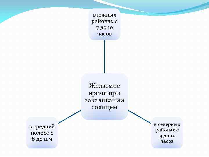 в южных районах с 7 до 10 часов Желаемое время при закаливании солнцем в