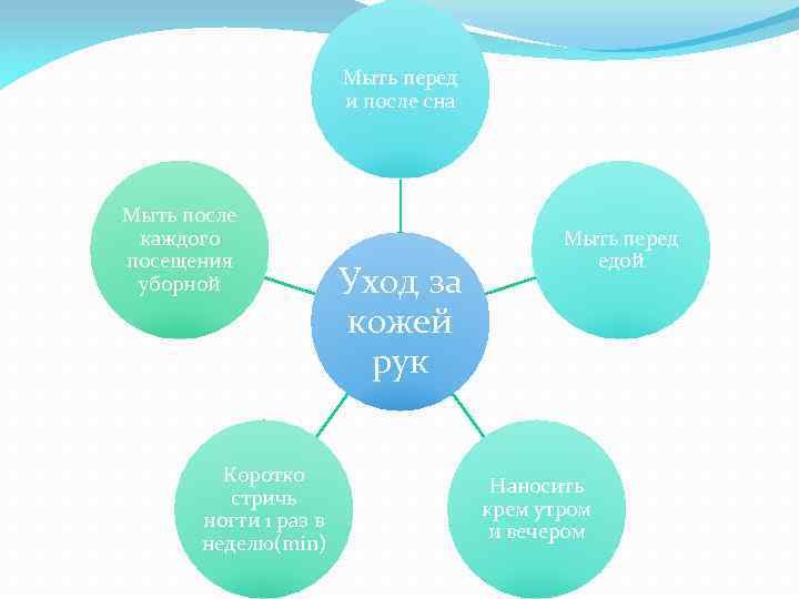 Мыть перед и после сна Мыть после каждого посещения уборной Коротко стричь ногти 1