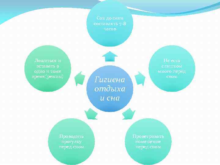 Сон должен составлять 7 -8 часов Ложиться и вставать в одно и тоже время(режим)