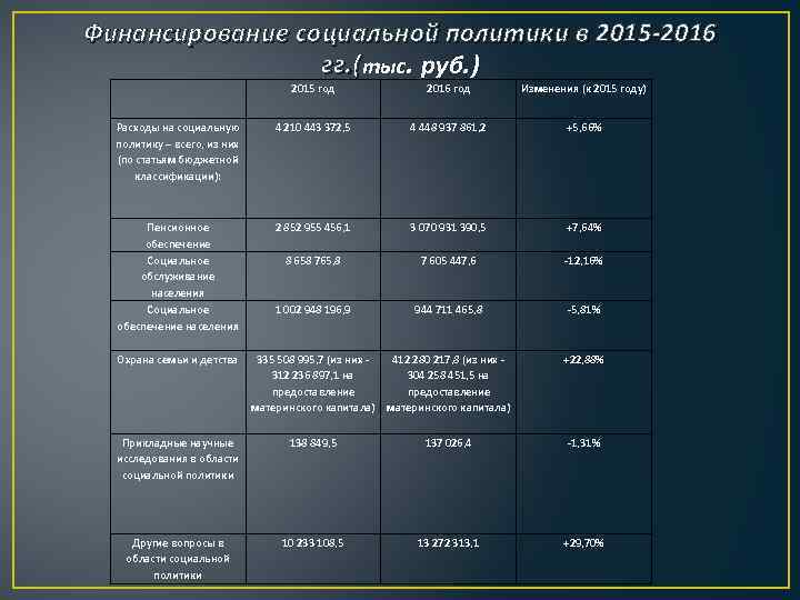 Финансирование социальной политики в 2015 -2016 гг. (тыс. руб. ) 2015 год 2016 год