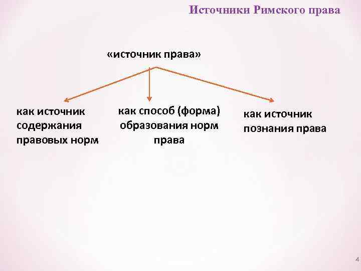 Источники Римского права «источник права» как источник содержания правовых норм как способ (форма) образования