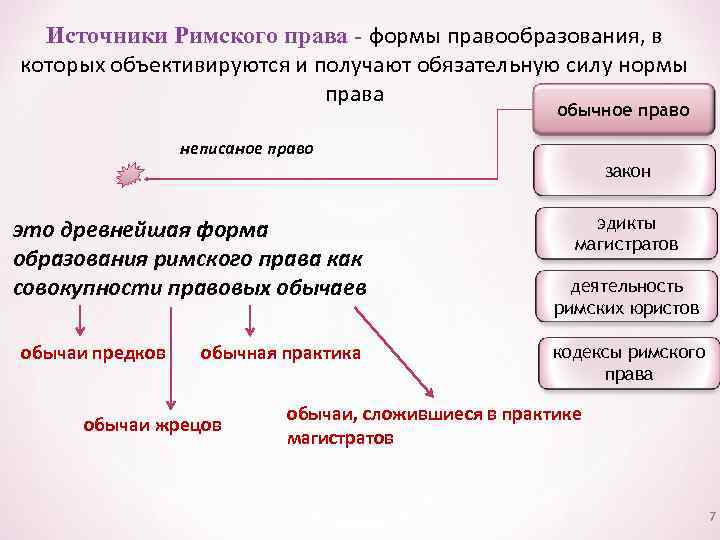 Источники Римского права - формы правообразования, в которых объективируются и получают обязательную силу нормы