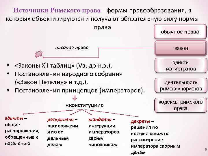 Источники Римского права - формы правообразования, в которых объективируются и получают обязательную силу нормы