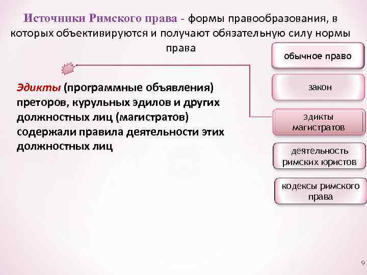 Источники Римского права - формы правообразования, в которых объективируются и получают обязательную силу нормы