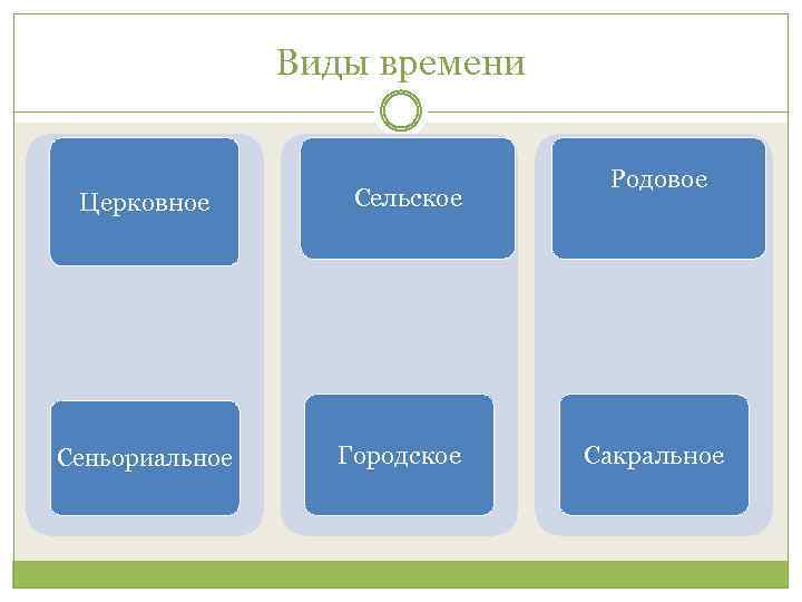 Виды времени Церковное Сеньориальное Сельское Городское Родовое Сакральное 