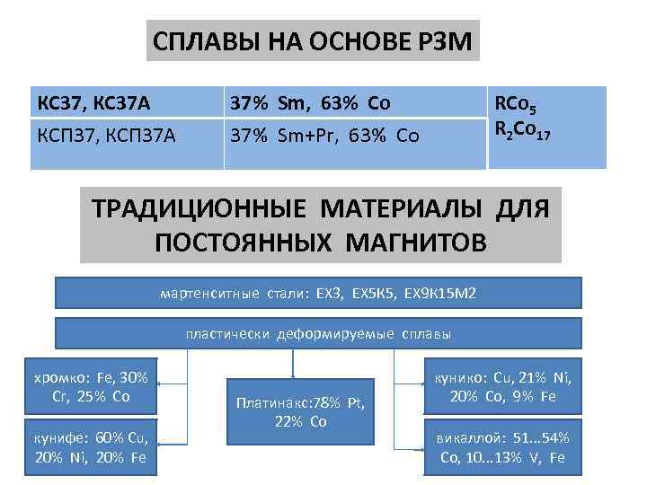 СПЛАВЫ НА ОСНОВЕ РЗМ КС 37, КС 37 А КСП 37, КСП 37 А