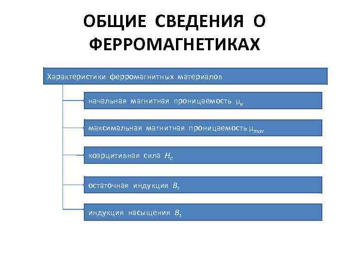 ОБЩИЕ СВЕДЕНИЯ О ФЕРРОМАГНЕТИКАХ Характеристики ферромагнитных материалов начальная магнитная проницаемость μн максимальная магнитная проницаемость