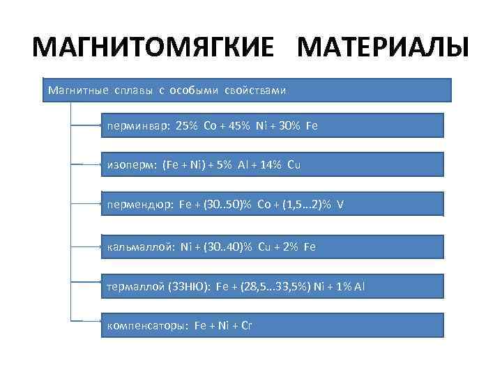МАГНИТОМЯГКИЕ МАТЕРИАЛЫ Магнитные сплавы с особыми свойствами перминвар: 25% Co + 45% Ni +
