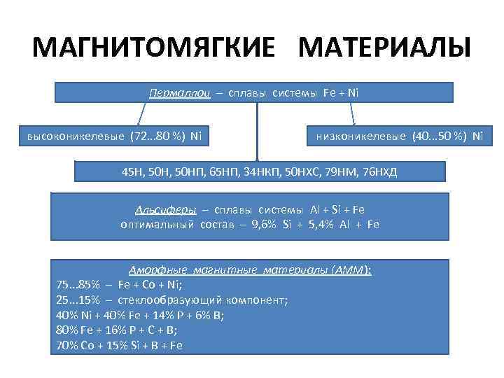 МАГНИТОМЯГКИЕ МАТЕРИАЛЫ Пермаллои – сплавы системы Fe + Ni высоконикелевые (72. . . 80