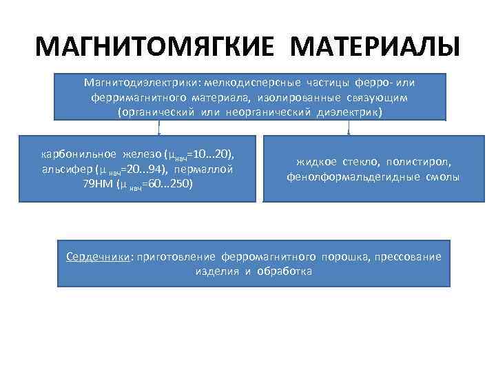 МАГНИТОМЯГКИЕ МАТЕРИАЛЫ Магнитодиэлектрики: мелкодисперсные частицы ферро- или ферримагнитного материала, изолированные связующим (органический или неорганический