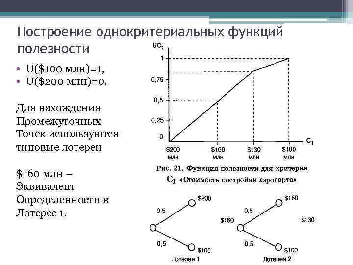 Построение однокритериальных функций полезности • U($100 млн)=1, • U($200 млн)=0. Для нахождения Промежуточных Точек