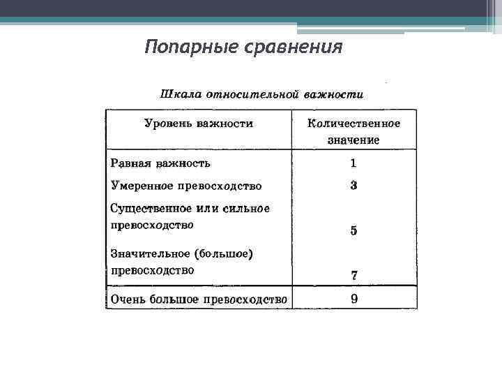 Попарное сравнение требований проекта на отсутствие взаимных противоречий производится на этапе