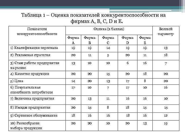 Таблица 1 – Оценка показателей конкурентоспособности на фирмах А, В, С, D и E.